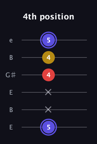 A Diminished guitar tab — 4th position (5 x x 4 4 5) in Open E Tuning (EBEG♯BE)