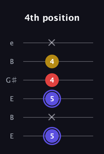 A Diminished guitar tab — 4th position (5 x 5 4 4 x) in Open E Tuning (EBEG♯BE)