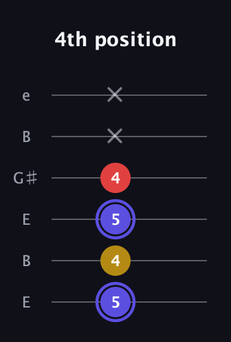 A Diminished guitar tab — 4th position (5 4 5 4 x x) in Open E Tuning (EBEG♯BE)