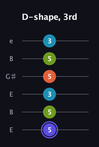 A Dominant 7th Sharp 13th guitar tab — D-shape, 3rd (5 5 3 5 5 3) in Open E Tuning (EBEG♯BE)