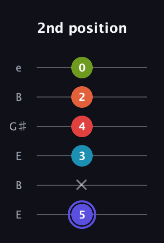 A Dominant 7th Sharp 9th guitar tab — 2nd position (5 x 3 4 2 0) in Open E Tuning (EBEG♯BE)