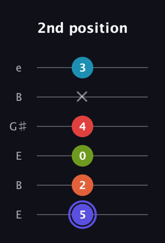 A Dominant 7th Sharp 9th guitar tab — 2nd position (5 2 0 4 x 3) in Open E Tuning (EBEG♯BE)