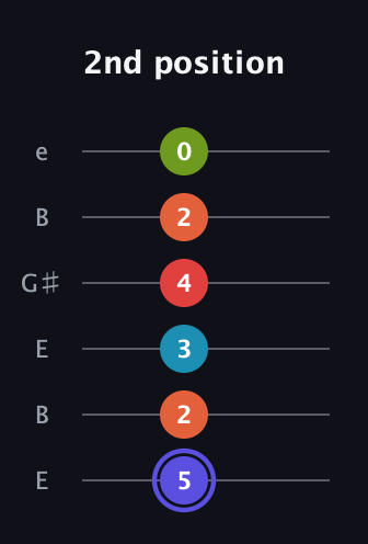 A Dominant 7th Sharp 9th guitar tab — 2nd position (5 2 3 4 2 0) in Open E Tuning (EBEG♯BE)