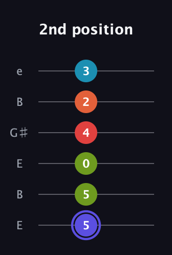 A Dominant 7th Sharp 9th guitar tab — 2nd position (5 5 0 4 2 3) in Open E Tuning (EBEG♯BE)