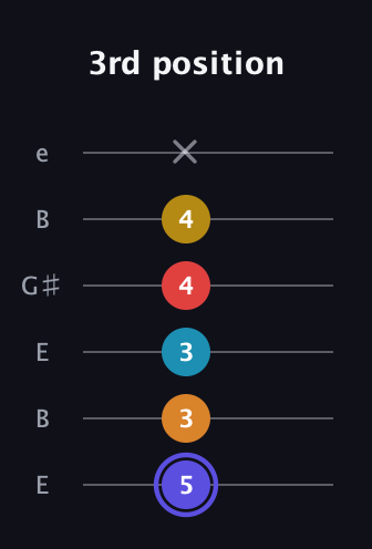 A Half-Diminished 11th Sharp 9th guitar tab — 3rd position (5 3 3 4 4 x) in Open E Tuning (EBEG♯BE)