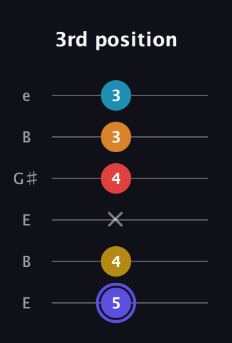 A Half-Diminished 11th Sharp 9th guitar tab — 3rd position (5 4 x 4 3 3) in Open E Tuning (EBEG♯BE)