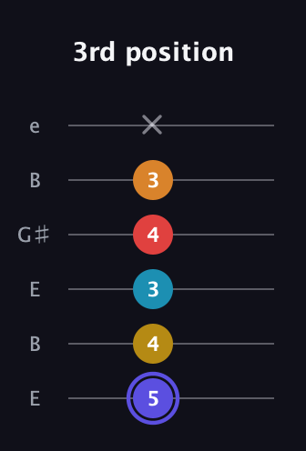 A Half-Diminished 11th Sharp 9th guitar tab — 3rd position (5 4 3 4 3 x) in Open E Tuning (EBEG♯BE)