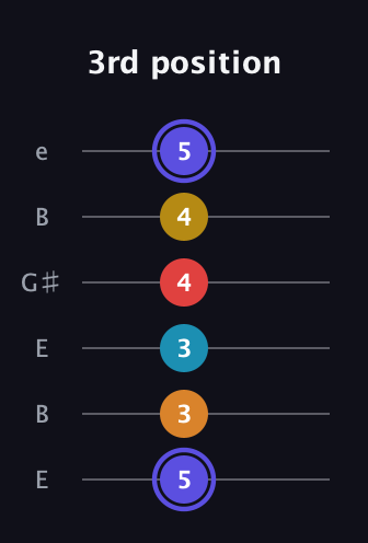 A Half-Diminished 11th Sharp 9th guitar tab — 3rd position (5 3 3 4 4 5) in Open E Tuning (EBEG♯BE)