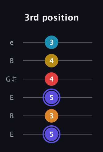 A Half-Diminished 11th Sharp 9th guitar tab — 3rd position (5 3 5 4 4 3) in Open E Tuning (EBEG♯BE)