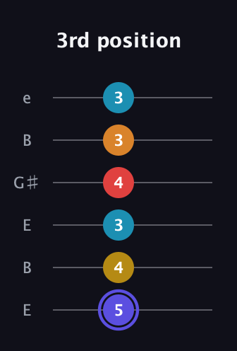 A Half-Diminished 11th Sharp 9th guitar tab — 3rd position (5 4 3 4 3 3) in Open E Tuning (EBEG♯BE)