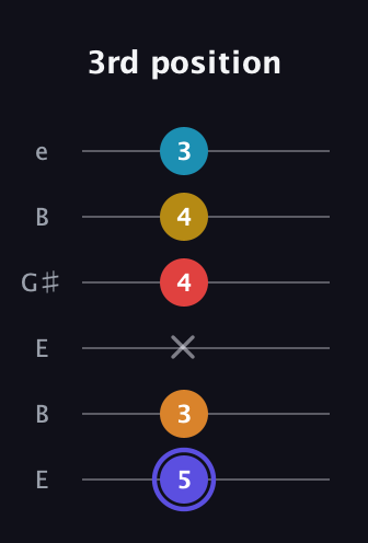 A Half-Diminished 11th Sharp 9th guitar tab — 3rd position (5 3 x 4 4 3) in Open E Tuning (EBEG♯BE)