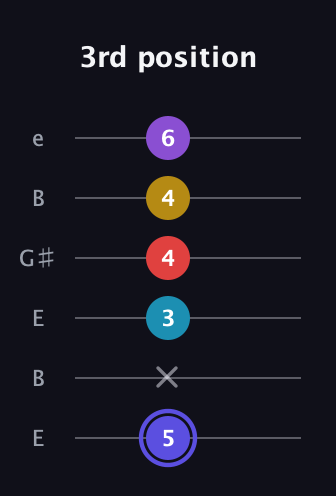 A Half-Diminished 7th Flat 9th guitar tab — 3rd position (5 x 3 4 4 6) in Open E Tuning (EBEG♯BE)