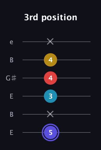 A Half-Diminished 7th Sharp 13th guitar tab — 3rd position (5 x 3 4 4 x) in Open E Tuning (EBEG♯BE)