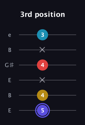 A Half-Diminished 7th Sharp 13th guitar tab — 3rd position (5 4 x 4 x 3) in Open E Tuning (EBEG♯BE)