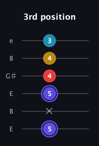 A Half-Diminished 7th Sharp 13th guitar tab — 3rd position (5 x 5 4 4 3) in Open E Tuning (EBEG♯BE)