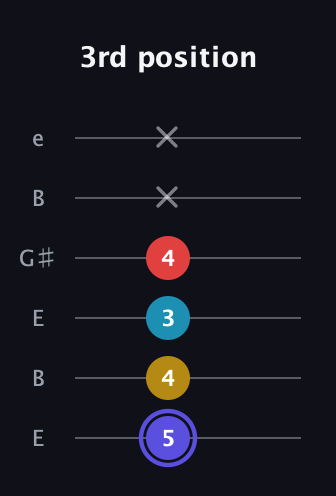 A Half-Diminished 7th Sharp 9th guitar tab — 3rd position (5 4 3 4 x x) in Open E Tuning (EBEG♯BE)