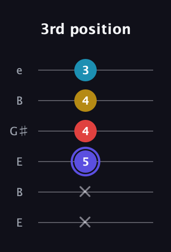 A Half-Diminished 7th Sharp 9th guitar tab — 3rd position (x x 5 4 4 3) in Open E Tuning (EBEG♯BE)