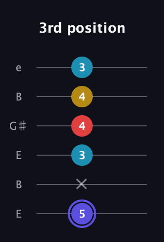 A Half-Diminished 7th Sharp 9th guitar tab — 3rd position (5 x 3 4 4 3) in Open E Tuning (EBEG♯BE)