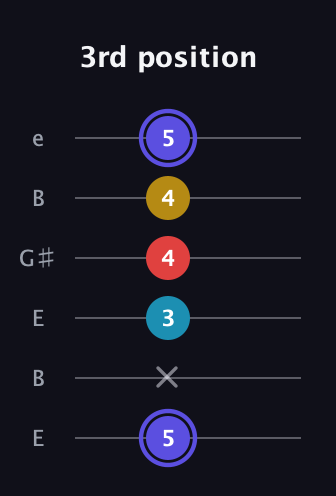 A Half-Diminished 7th Sharp 9th guitar tab — 3rd position (5 x 3 4 4 5) in Open E Tuning (EBEG♯BE)