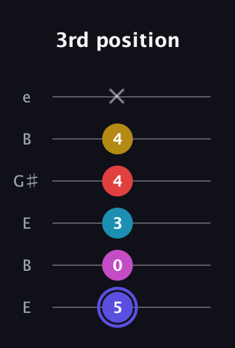 A Half-Diminished 9th Sharp 13th guitar tab — 3rd position (5 0 3 4 4 x) in Open E Tuning (EBEG♯BE)