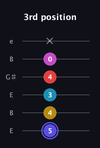 A Half-Diminished 9th Sharp 13th guitar tab — 3rd position (5 4 3 4 0 x) in Open E Tuning (EBEG♯BE)