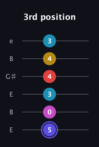 A Half-Diminished 9th Sharp 13th guitar tab — 3rd position (5 0 3 4 4 3) in Open E Tuning (EBEG♯BE)