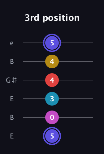 A Half-Diminished 9th Sharp 13th guitar tab — 3rd position (5 0 3 4 4 5) in Open E Tuning (EBEG♯BE)