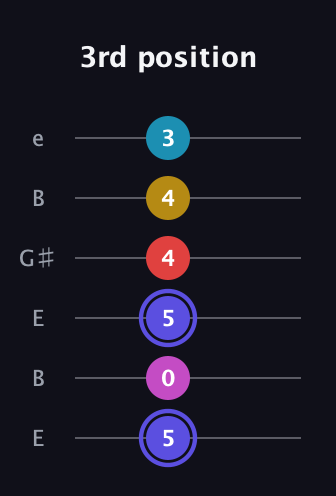 A Half-Diminished 9th Sharp 13th guitar tab — 3rd position (5 0 5 4 4 3) in Open E Tuning (EBEG♯BE)
