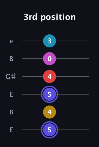 A Half-Diminished 9th Sharp 13th guitar tab — 3rd position (5 4 5 4 0 3) in Open E Tuning (EBEG♯BE)