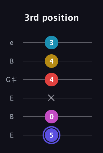 A Half-Diminished 9th Sharp 13th guitar tab — 3rd position (5 0 x 4 4 3) in Open E Tuning (EBEG♯BE)