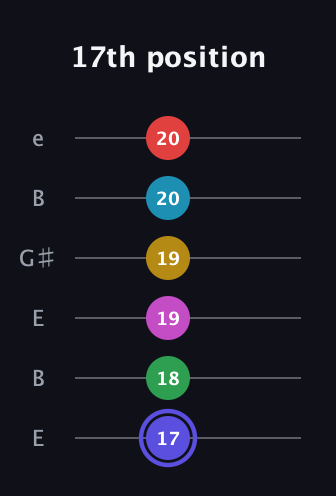 A Half-Diminished 9th Sharp 5th guitar tab — 17th position (17 18 19 19 20 20) in Open E Tuning (EBEG♯BE)