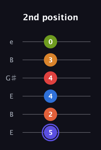 A Major 11th Sharp 9th guitar tab — 2nd position (5 2 4 4 3 0) in Open E Tuning (EBEG♯BE)