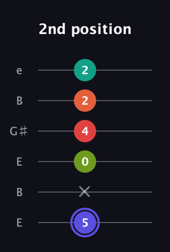 A Major 6th Sharp 9th guitar tab — 2nd position (5 x 0 4 2 2) in Open E Tuning (EBEG♯BE)