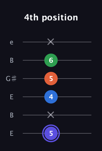 A Major 7th Sharp 5th guitar tab — 4th position (5 x 4 5 6 x) in Open E Tuning (EBEG♯BE)