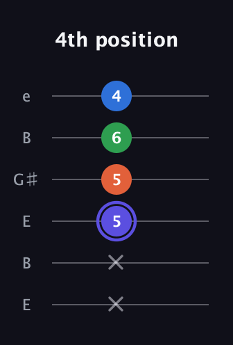 A Major 7th Sharp 5th guitar tab — 4th position (x x 5 5 6 4) in Open E Tuning (EBEG♯BE)