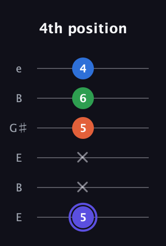 A Major 7th Sharp 5th guitar tab — 4th position (5 x x 5 6 4) in Open E Tuning (EBEG♯BE)