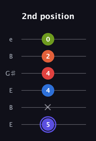A Major 7th Sharp 9th guitar tab — 2nd position (5 x 4 4 2 0) in Open E Tuning (EBEG♯BE)