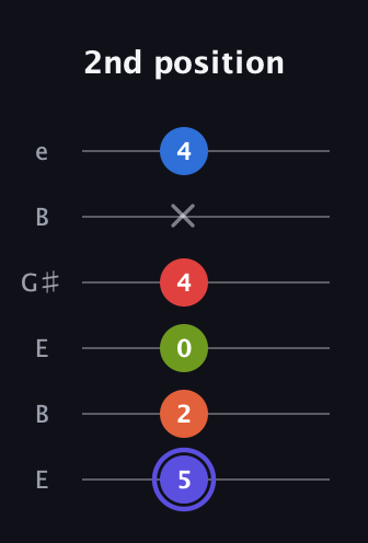 A Major 7th Sharp 9th guitar tab — 2nd position (5 2 0 4 x 4) in Open E Tuning (EBEG♯BE)