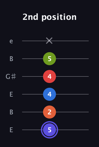 A Major 7th Sharp 9th guitar tab — 2nd position (5 2 4 4 5 x) in Open E Tuning (EBEG♯BE)