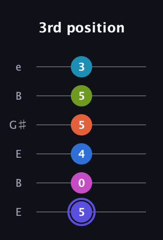 A Major 9th Sharp 13th guitar tab — 3rd position (5 0 4 5 5 3) in Open E Tuning (EBEG♯BE)