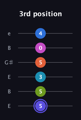 A Major 9th Sharp 13th guitar tab — 3rd position (5 5 3 5 0 4) in Open E Tuning (EBEG♯BE)