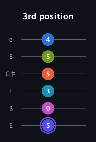 A Major 9th Sharp 13th guitar tab — 3rd position (5 0 3 5 5 4) in Open E Tuning (EBEG♯BE)