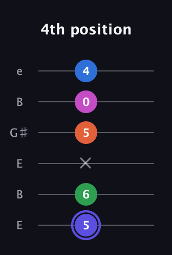 A Major 9th Sharp 5th guitar tab — 4th position (5 6 x 5 0 4) in Open E Tuning (EBEG♯BE)