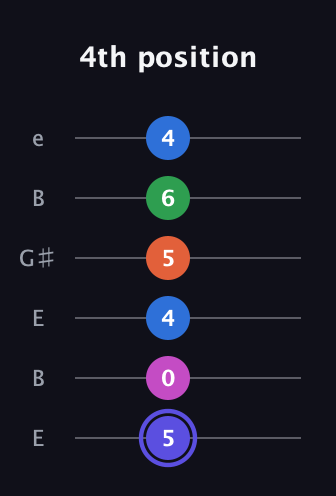 A Major 9th Sharp 5th guitar tab — 4th position (5 0 4 5 6 4) in Open E Tuning (EBEG♯BE)