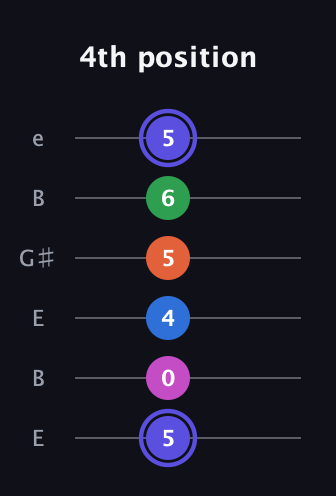 A Major 9th Sharp 5th guitar tab — 4th position (5 0 4 5 6 5) in Open E Tuning (EBEG♯BE)