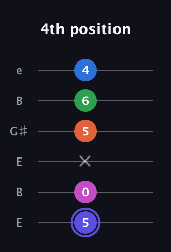 A Major 9th Sharp 5th guitar tab — 4th position (5 0 x 5 6 4) in Open E Tuning (EBEG♯BE)