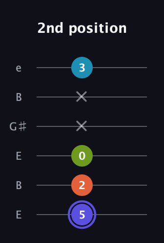 A Major Sharp 13th guitar tab — 2nd position (5 2 0 x x 3) in Open E Tuning (EBEG♯BE)