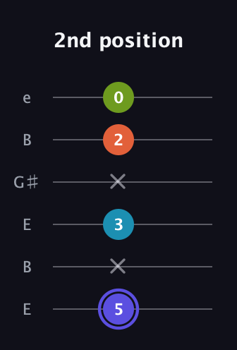 A Major Sharp 13th guitar tab — 2nd position (5 x 3 x 2 0) in Open E Tuning (EBEG♯BE)