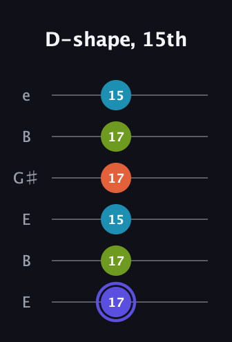 A Major Sharp 13th guitar tab — D-shape, 15th (17 17 15 17 17 15) in Open E Tuning (EBEG♯BE)