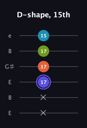 A Major Sharp 13th guitar tab — D-shape, 15th (x x 17 17 17 15) in Open E Tuning (EBEG♯BE)